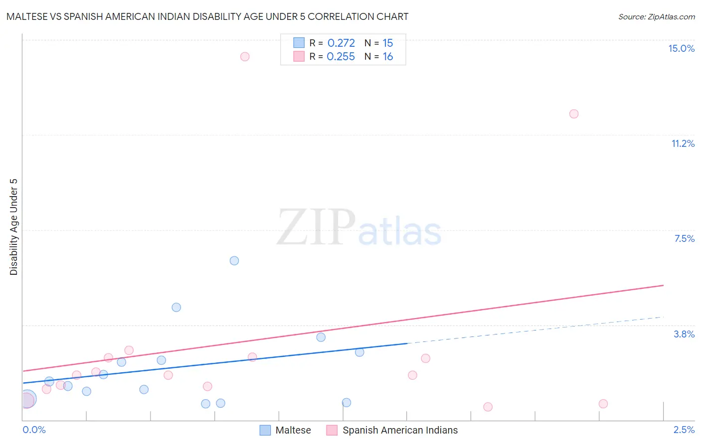 Maltese vs Spanish American Indian Disability Age Under 5