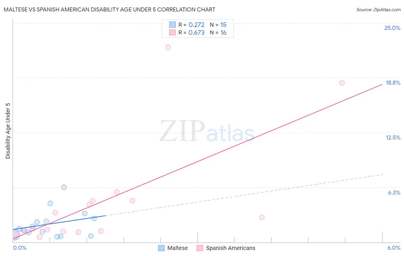 Maltese vs Spanish American Disability Age Under 5