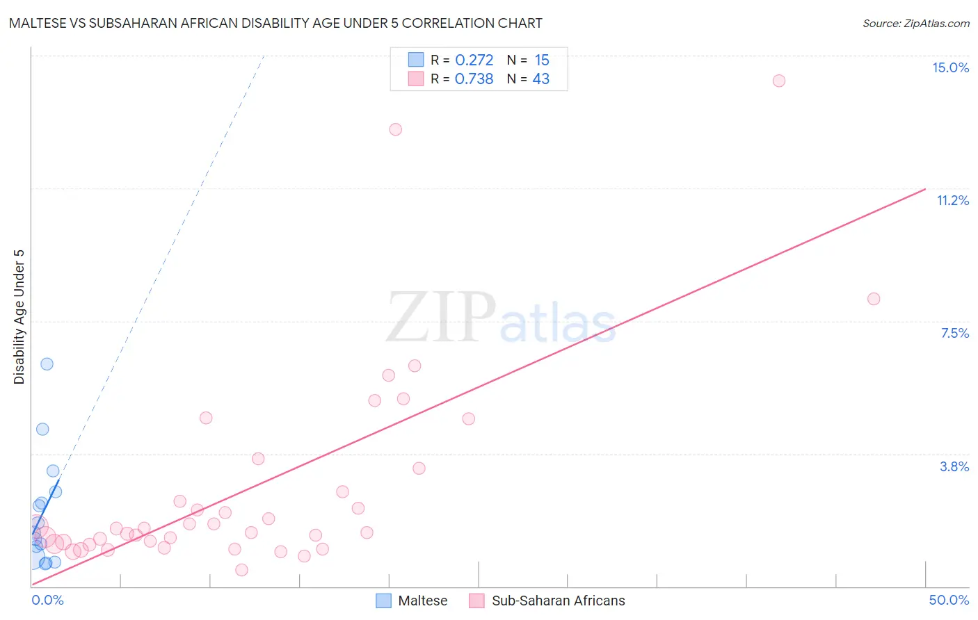 Maltese vs Subsaharan African Disability Age Under 5