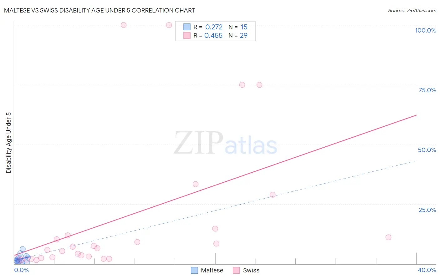 Maltese vs Swiss Disability Age Under 5