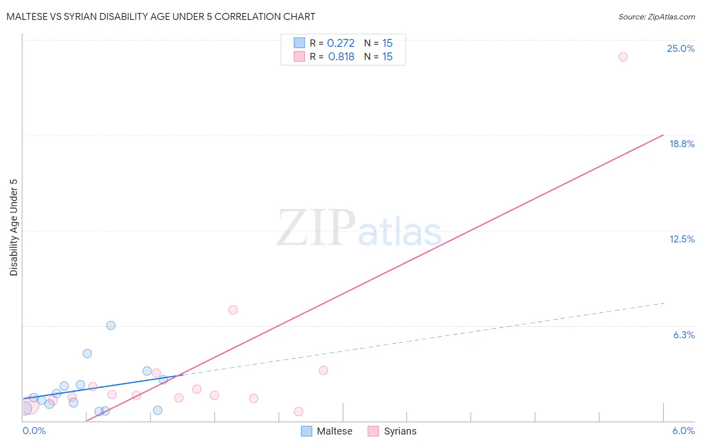 Maltese vs Syrian Disability Age Under 5