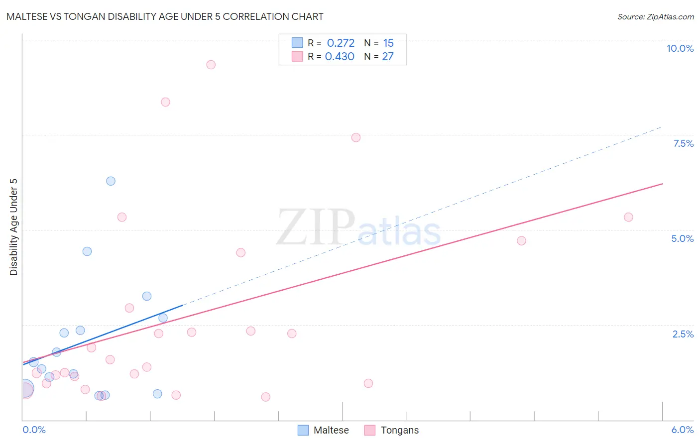 Maltese vs Tongan Disability Age Under 5