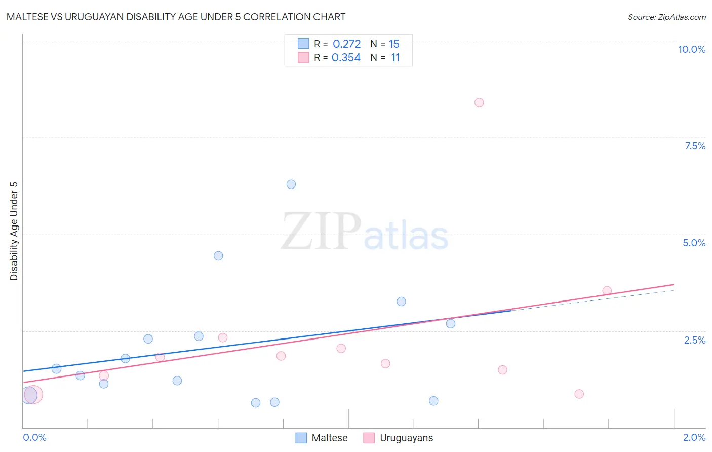 Maltese vs Uruguayan Disability Age Under 5