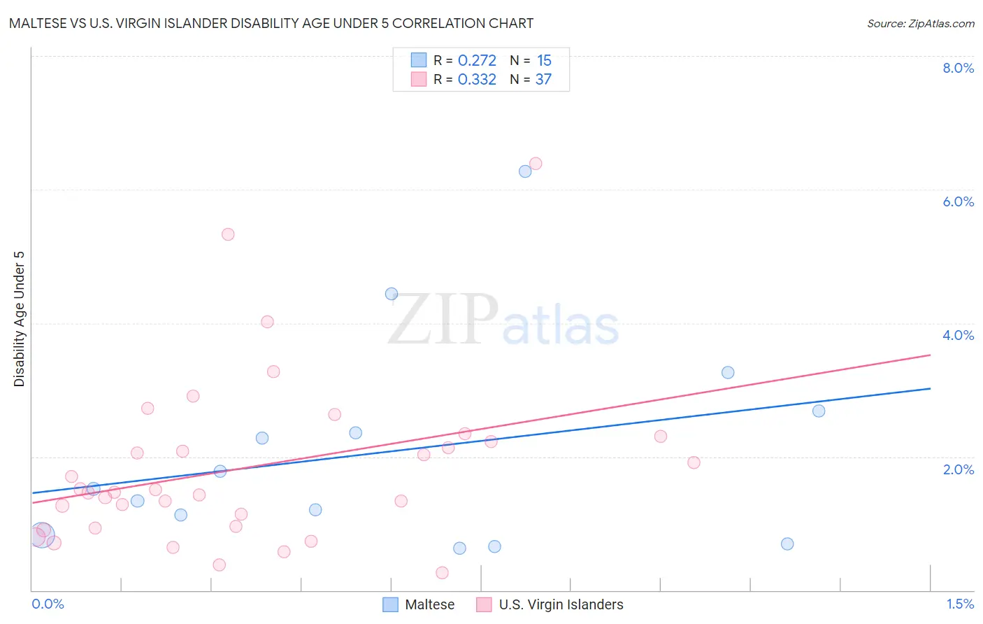 Maltese vs U.S. Virgin Islander Disability Age Under 5