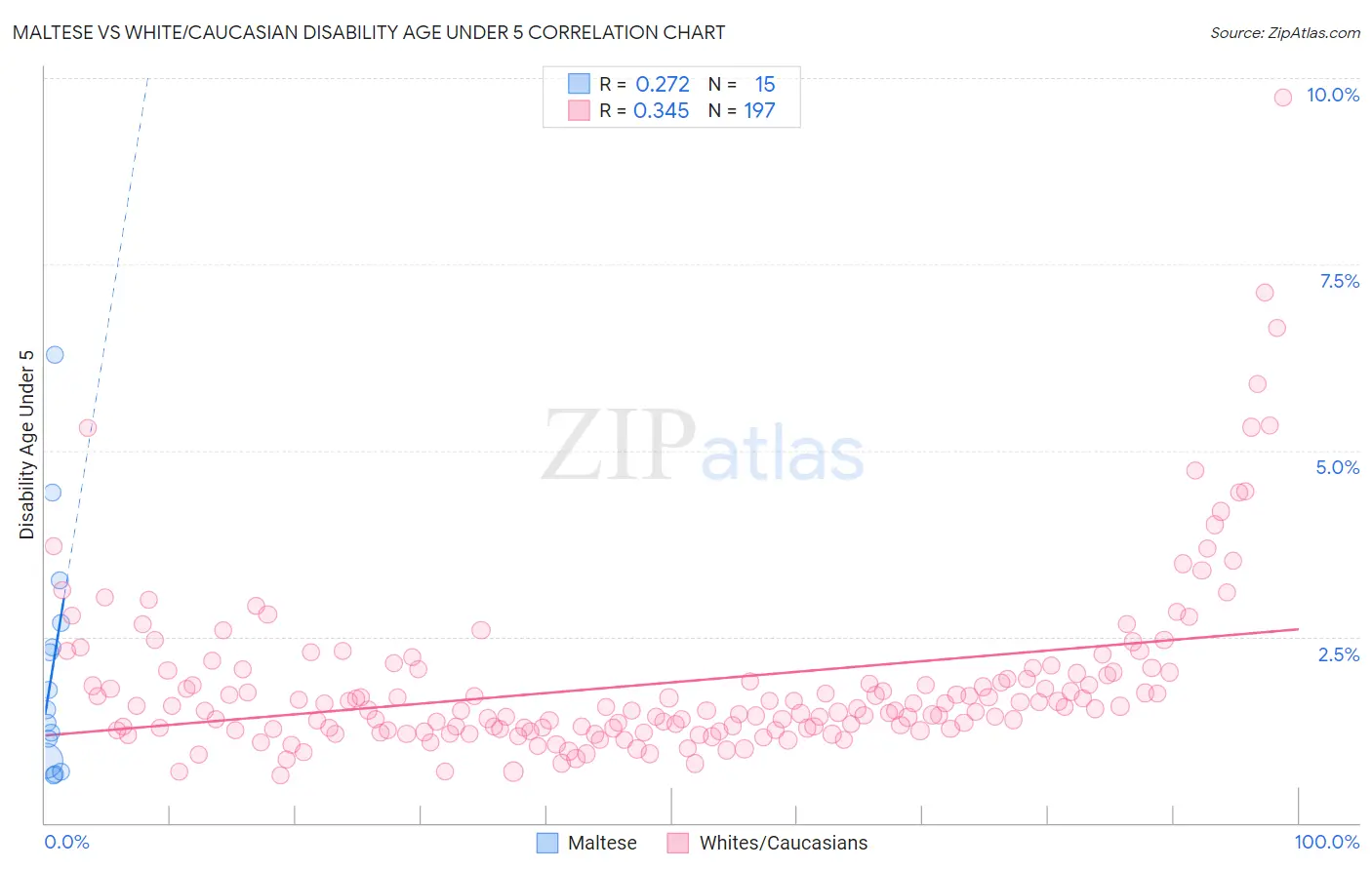 Maltese vs White/Caucasian Disability Age Under 5