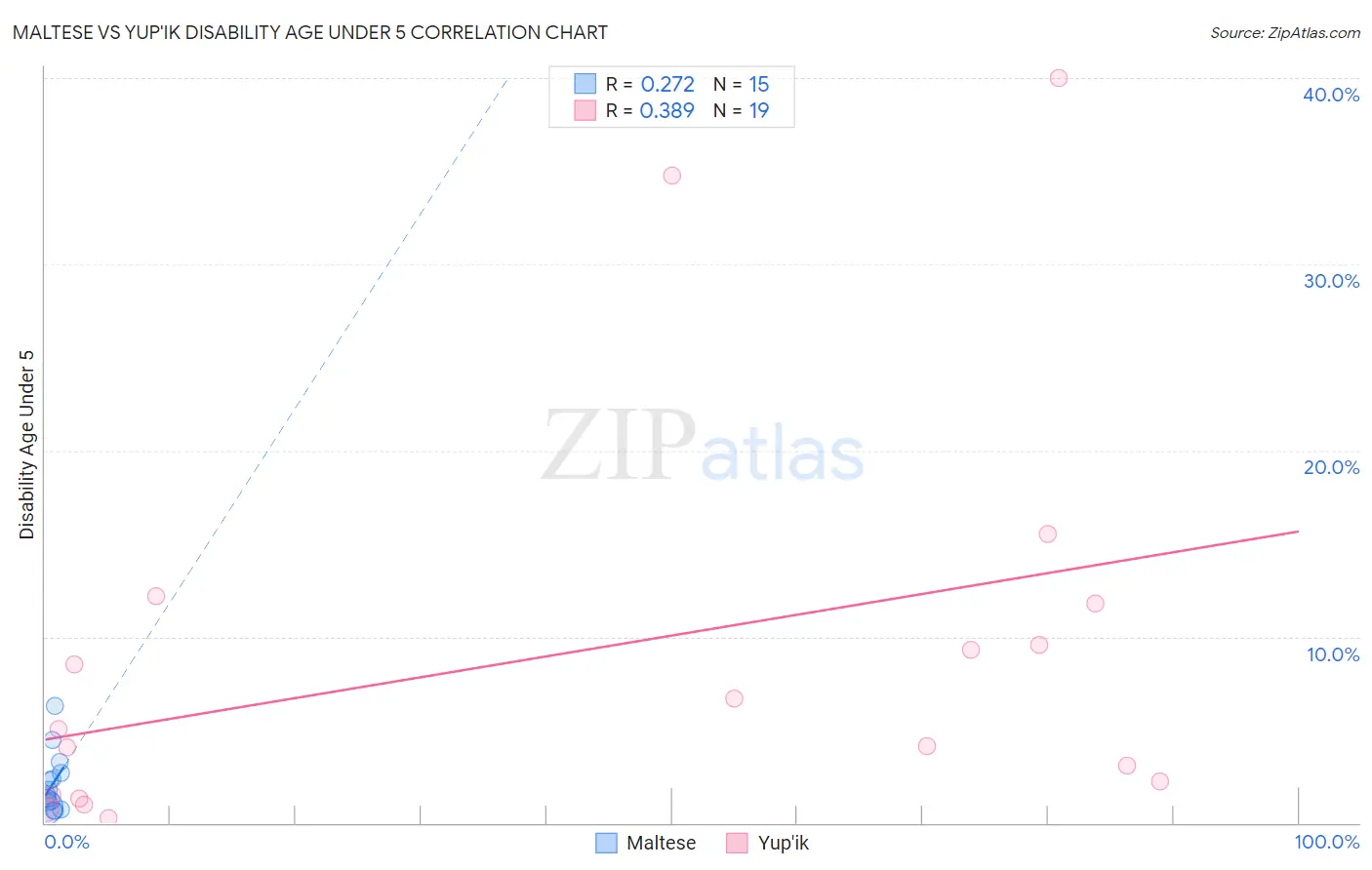 Maltese vs Yup'ik Disability Age Under 5