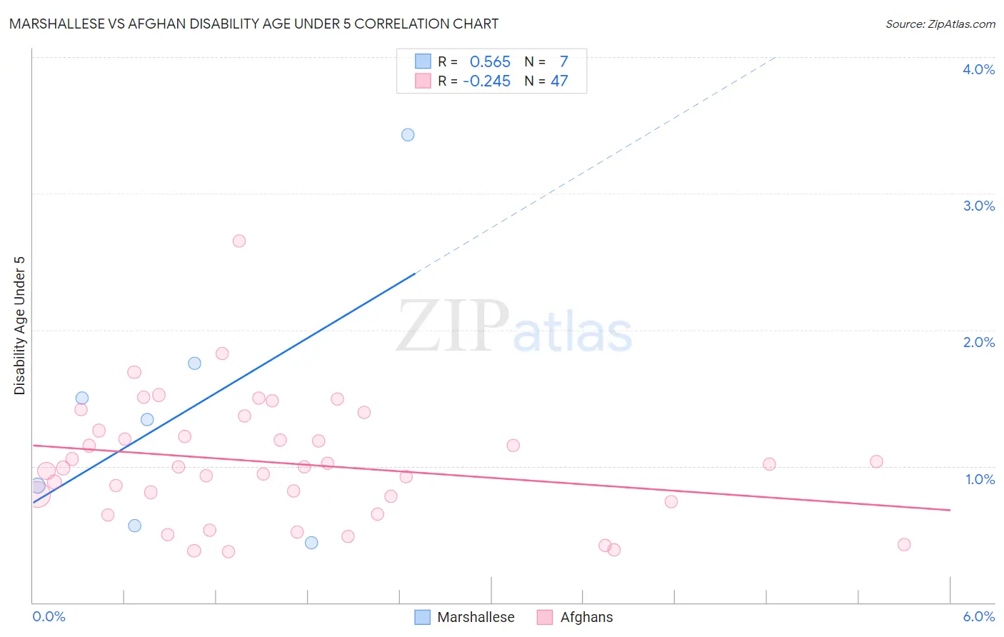 Marshallese vs Afghan Disability Age Under 5