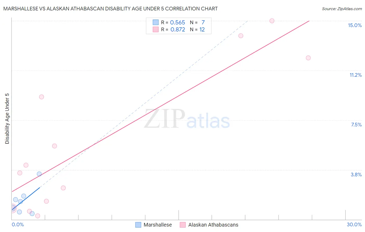 Marshallese vs Alaskan Athabascan Disability Age Under 5