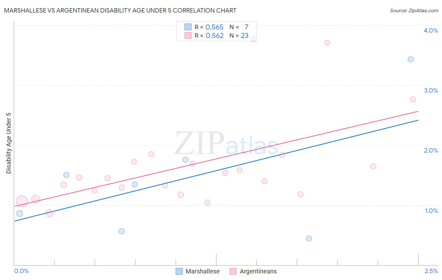 Marshallese vs Argentinean Disability Age Under 5