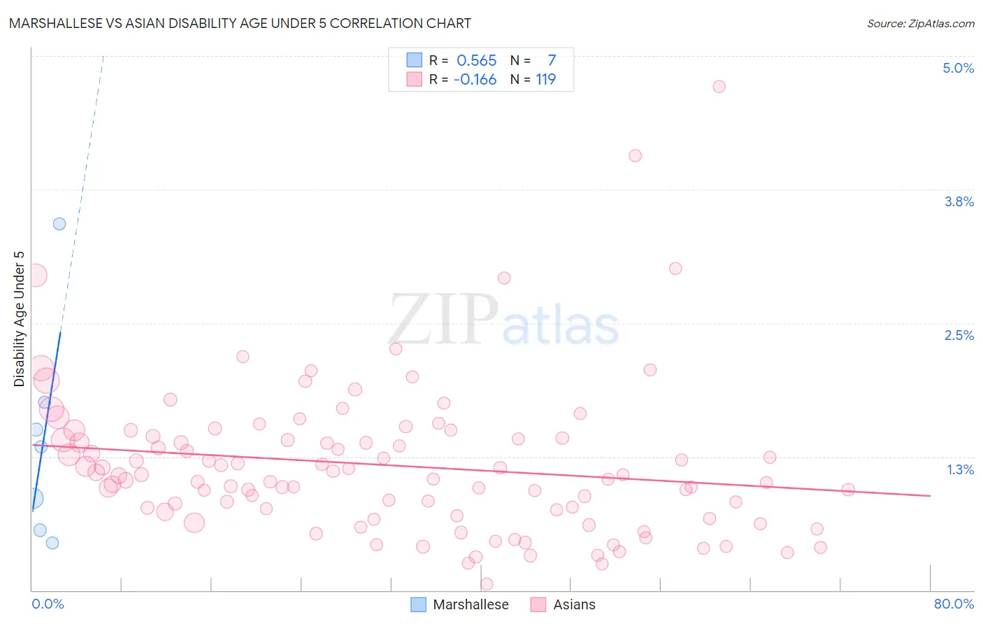 Marshallese vs Asian Disability Age Under 5