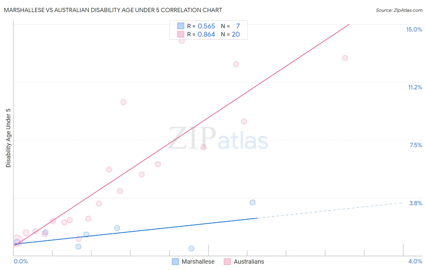 Marshallese vs Australian Disability Age Under 5