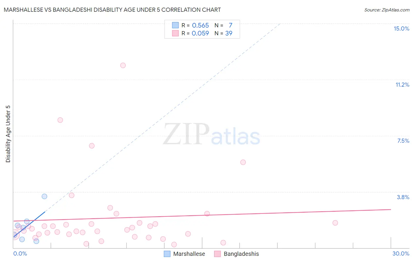 Marshallese vs Bangladeshi Disability Age Under 5