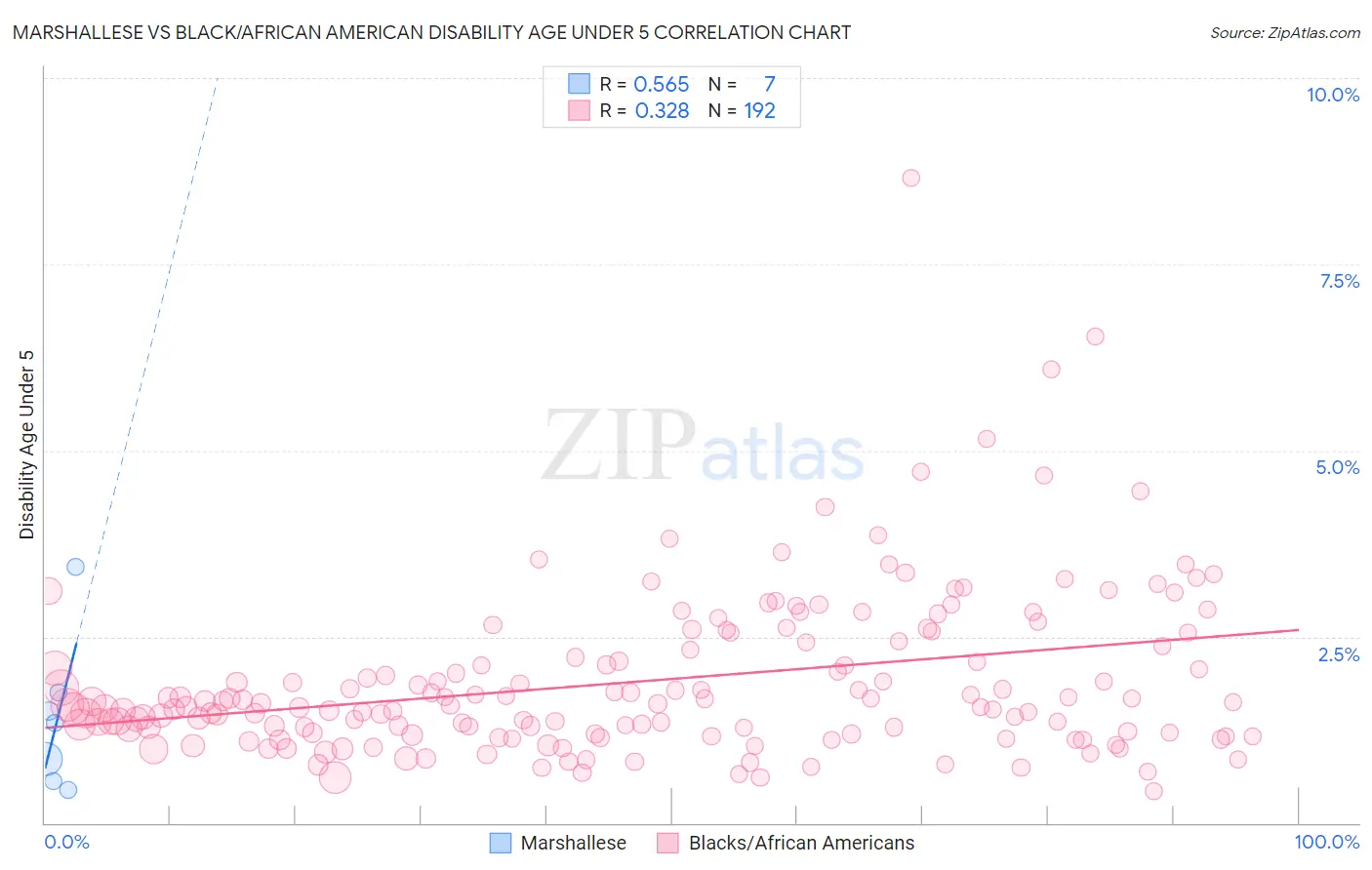 Marshallese vs Black/African American Disability Age Under 5