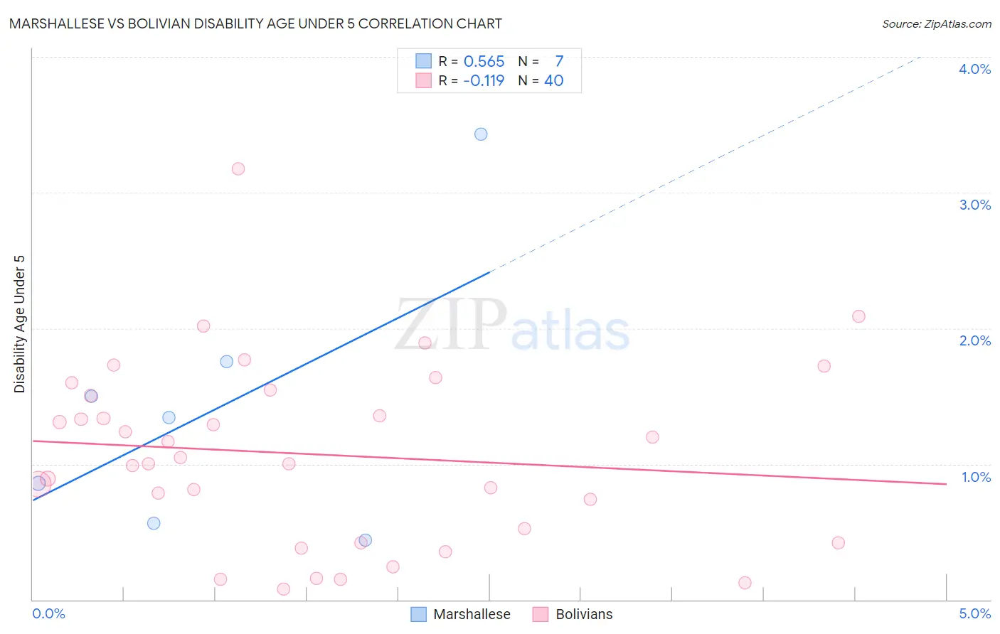 Marshallese vs Bolivian Disability Age Under 5