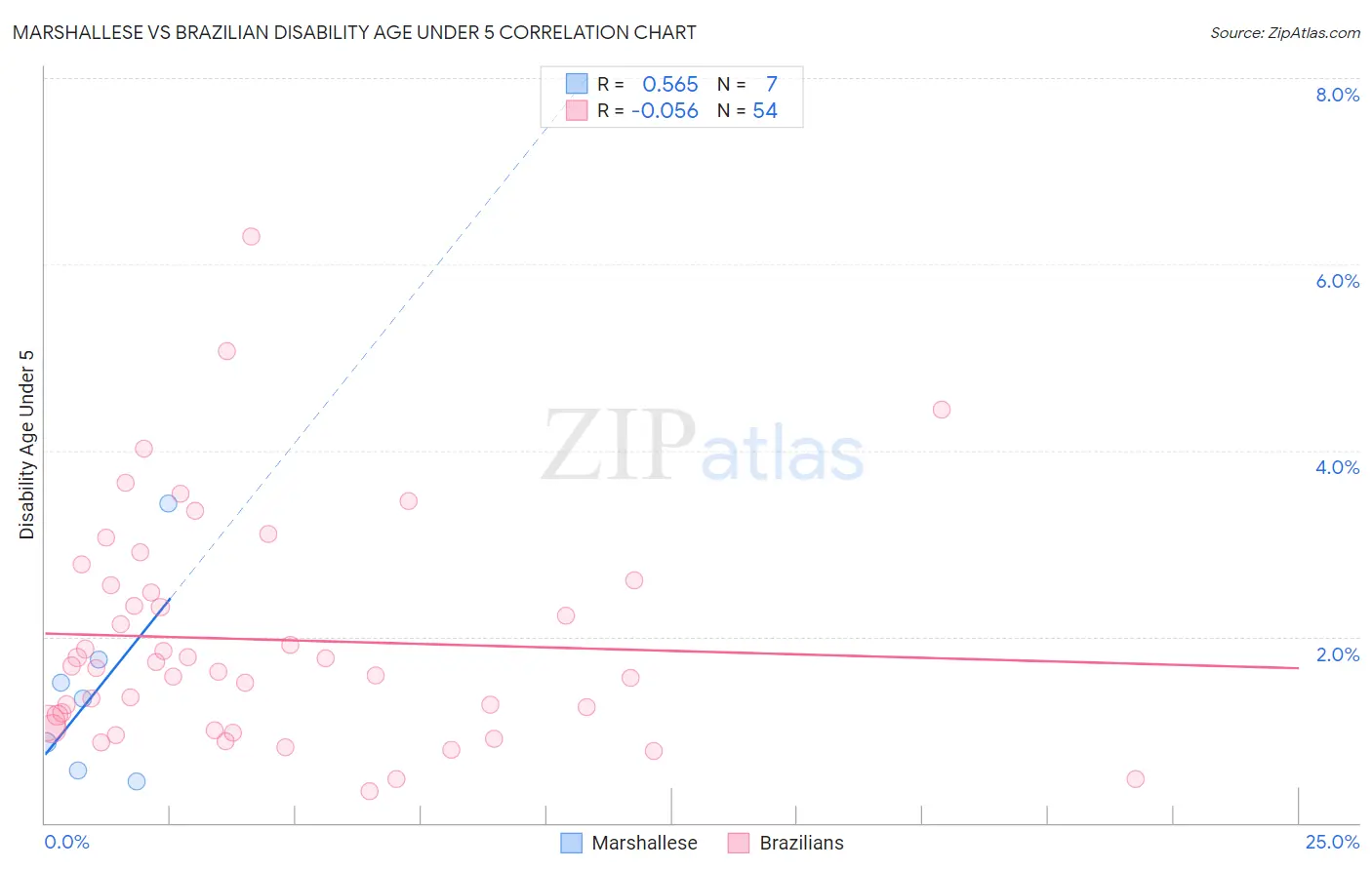 Marshallese vs Brazilian Disability Age Under 5