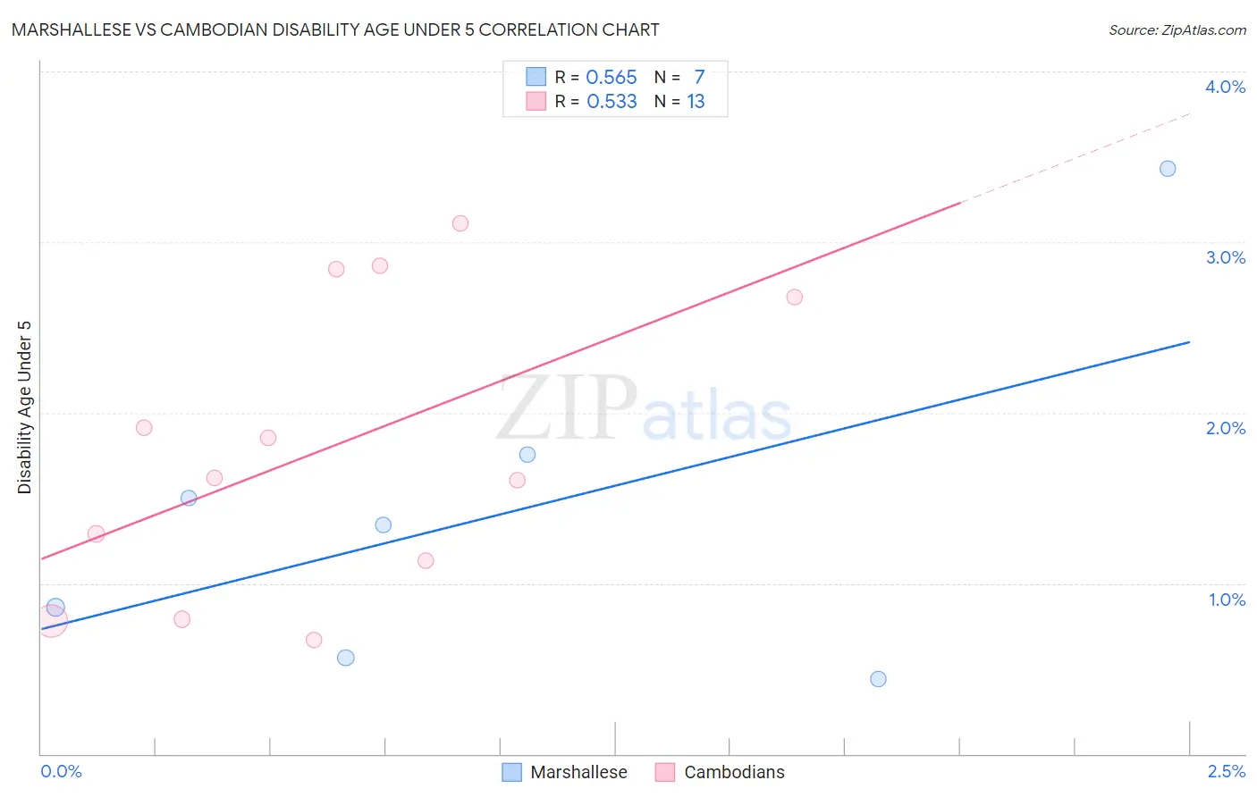 Marshallese vs Cambodian Disability Age Under 5