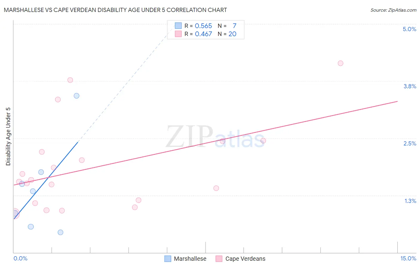 Marshallese vs Cape Verdean Disability Age Under 5