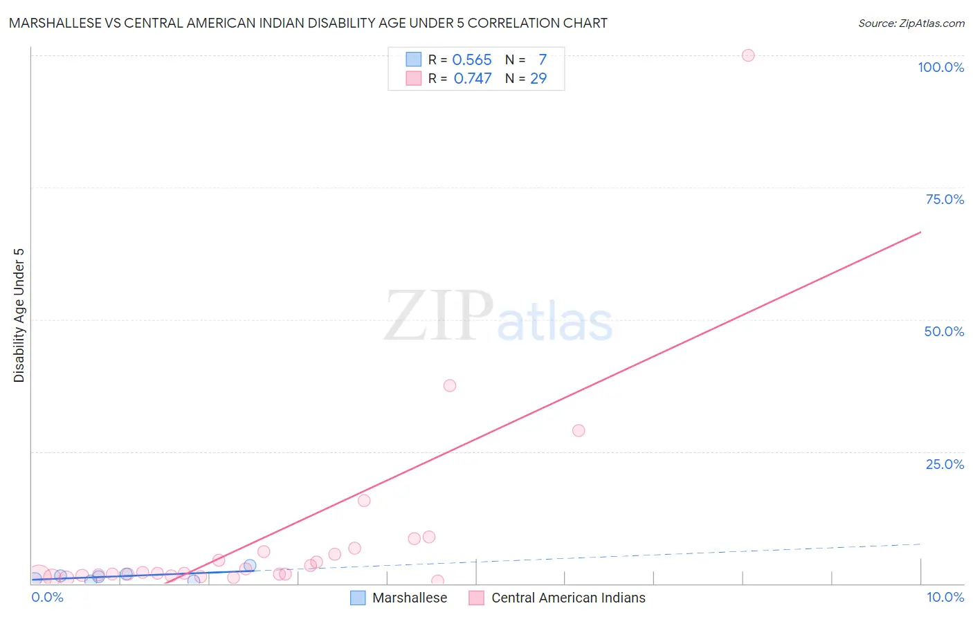 Marshallese vs Central American Indian Disability Age Under 5