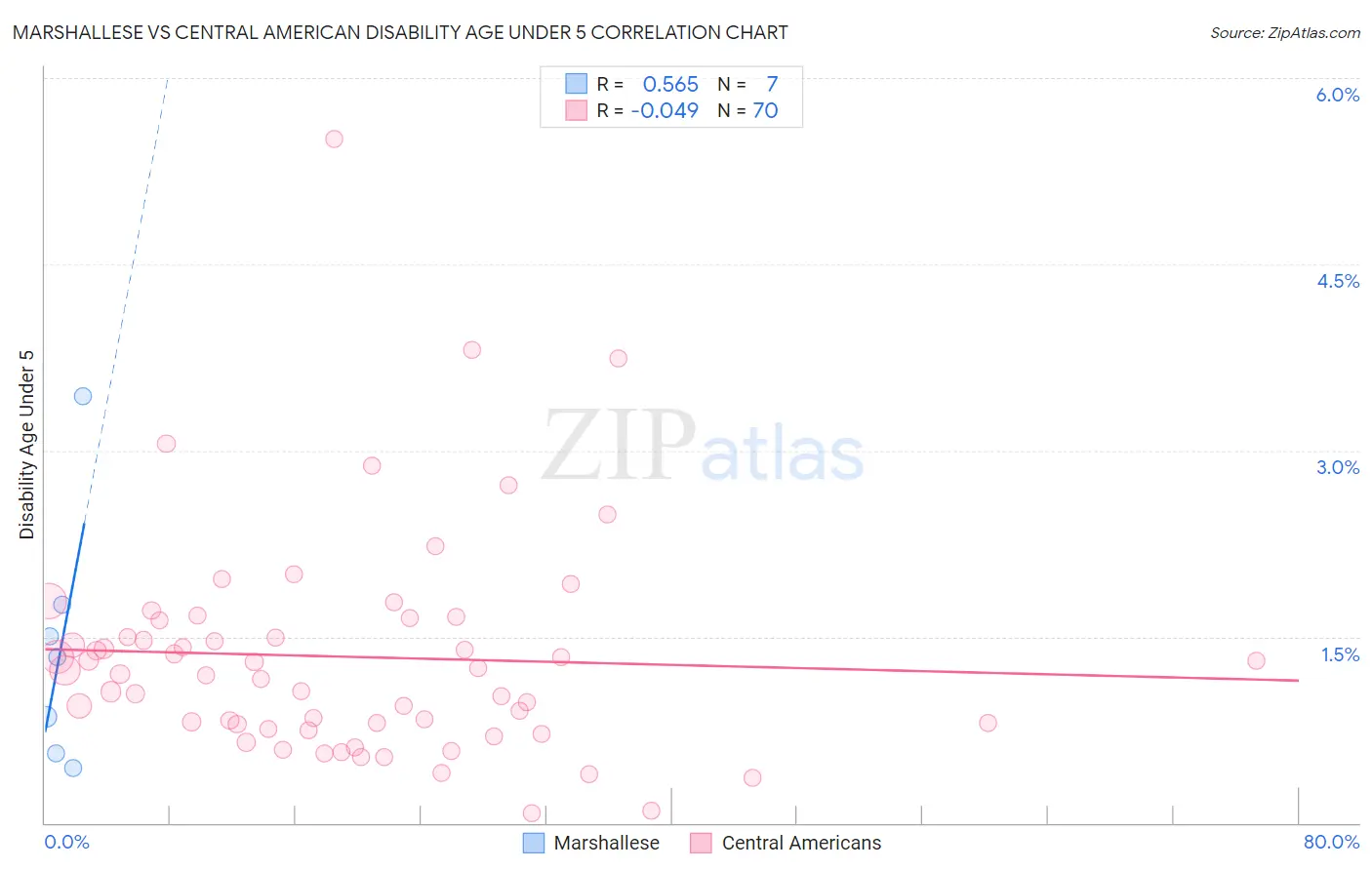 Marshallese vs Central American Disability Age Under 5
