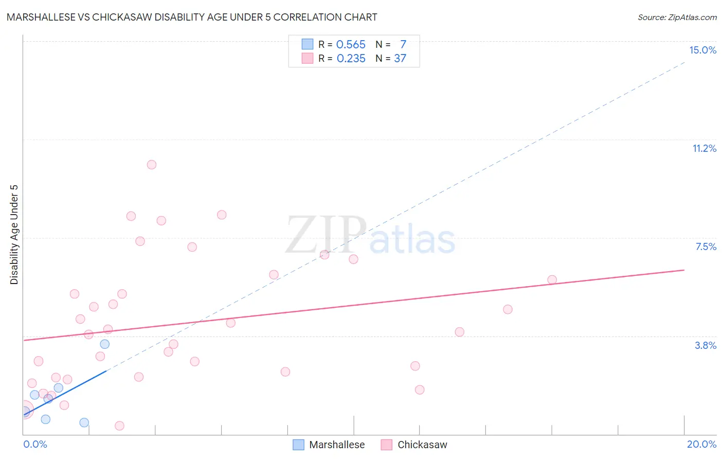Marshallese vs Chickasaw Disability Age Under 5