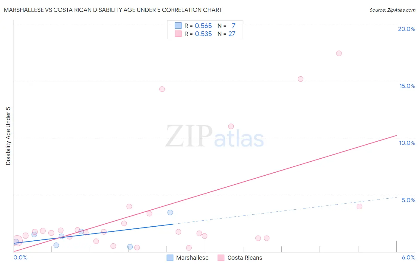 Marshallese vs Costa Rican Disability Age Under 5