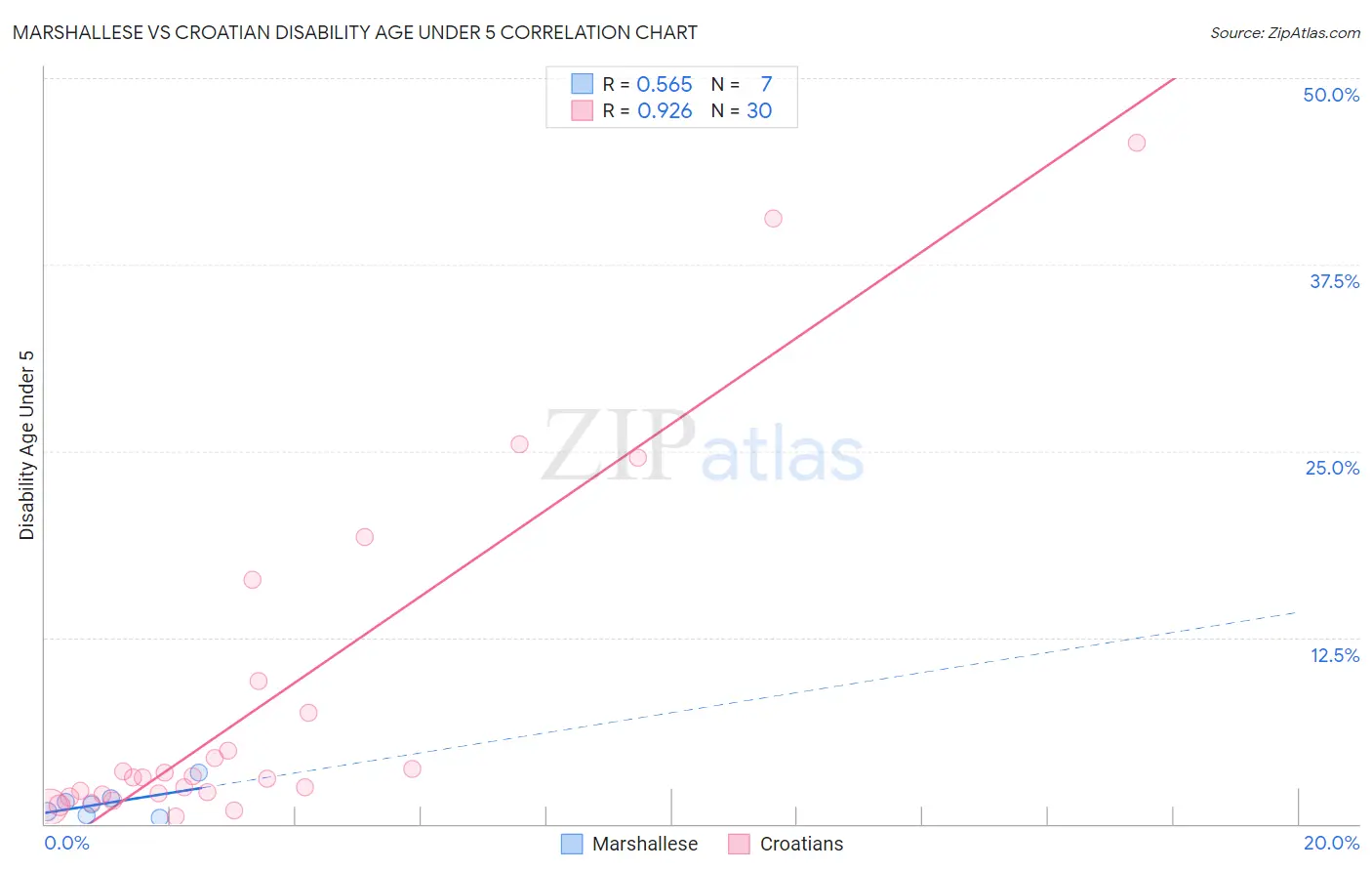 Marshallese vs Croatian Disability Age Under 5