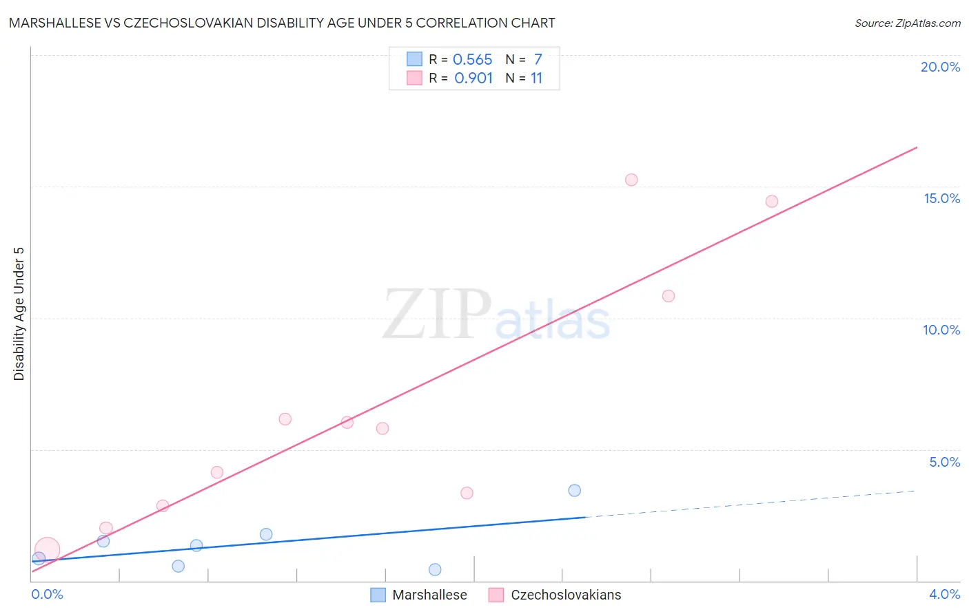 Marshallese vs Czechoslovakian Disability Age Under 5