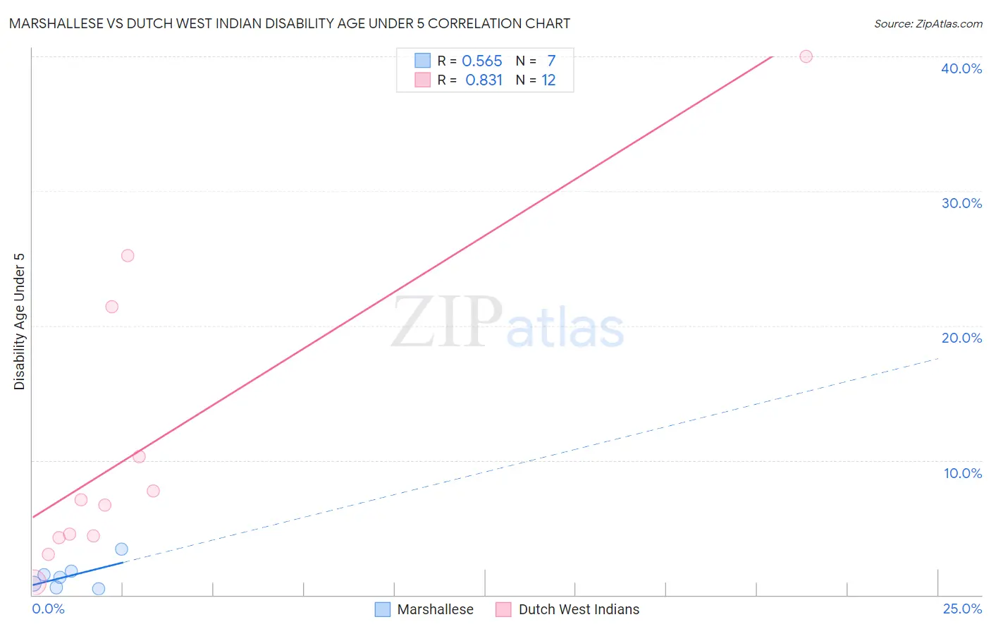 Marshallese vs Dutch West Indian Disability Age Under 5