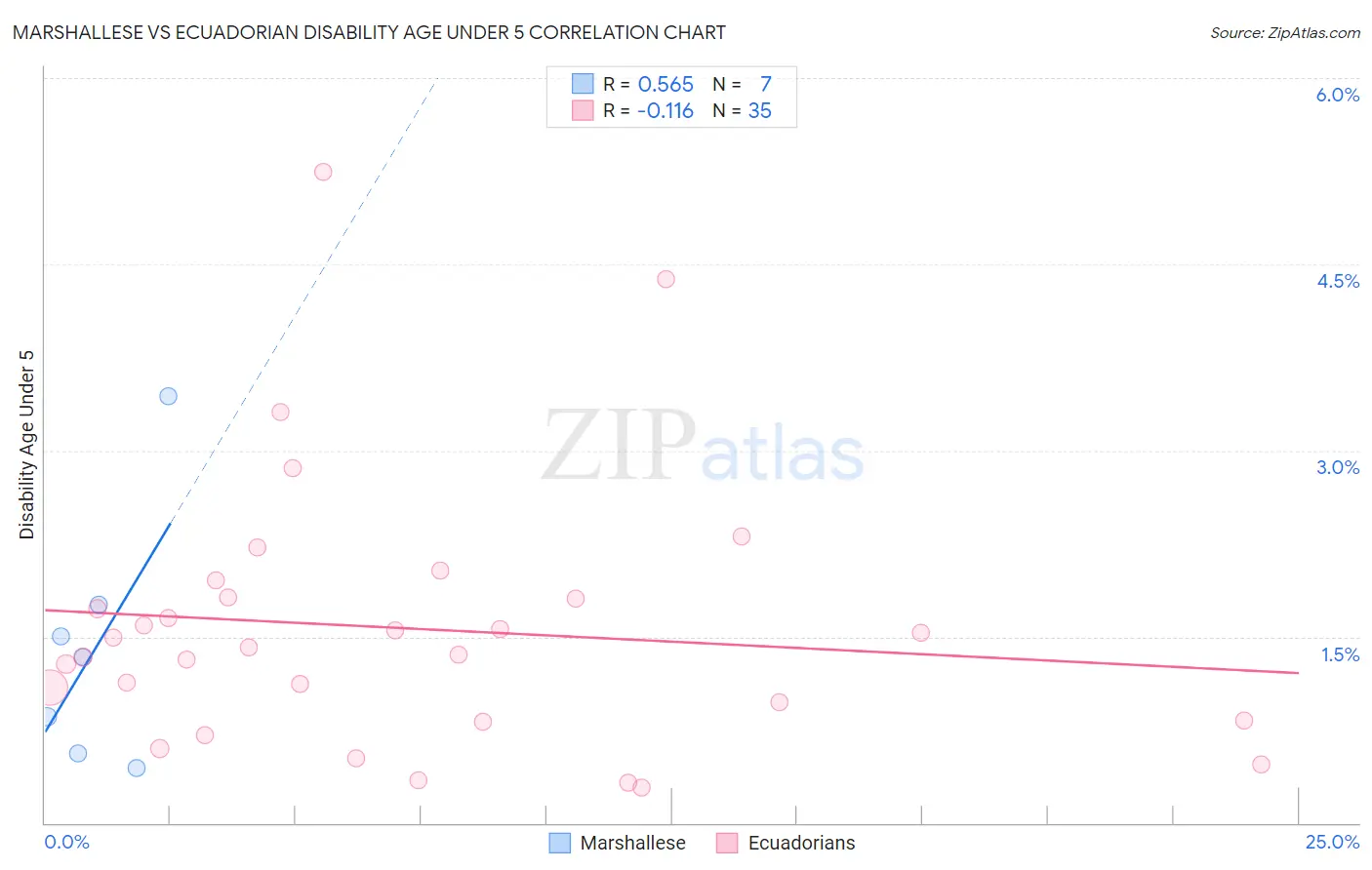 Marshallese vs Ecuadorian Disability Age Under 5