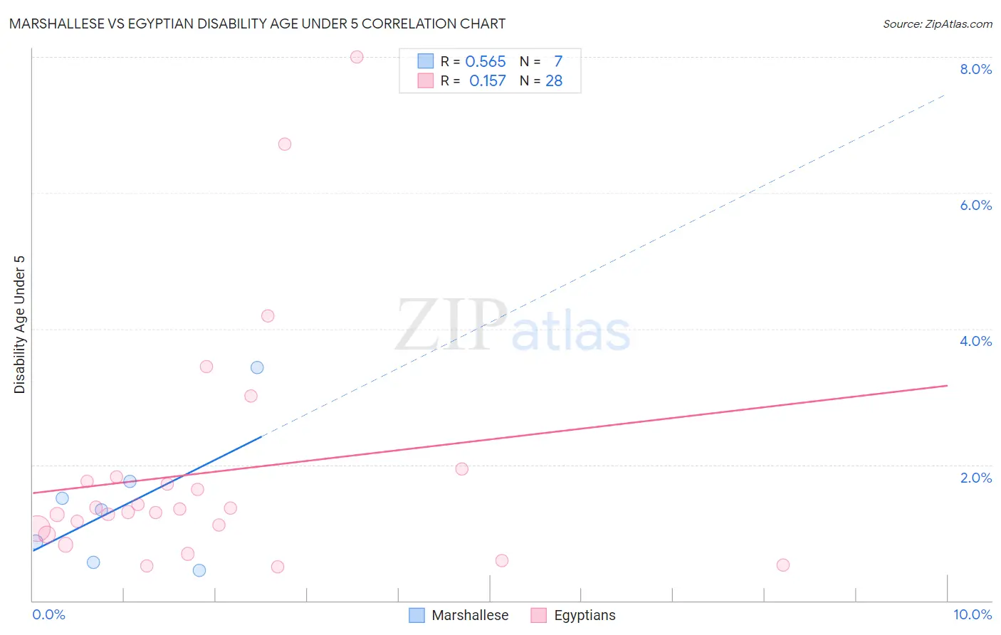 Marshallese vs Egyptian Disability Age Under 5