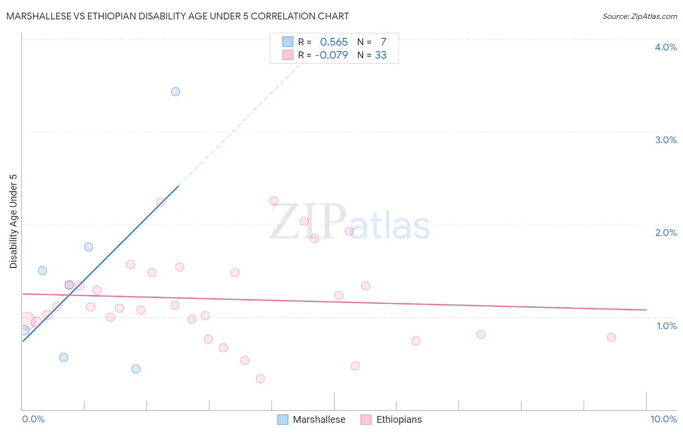 Marshallese vs Ethiopian Disability Age Under 5
