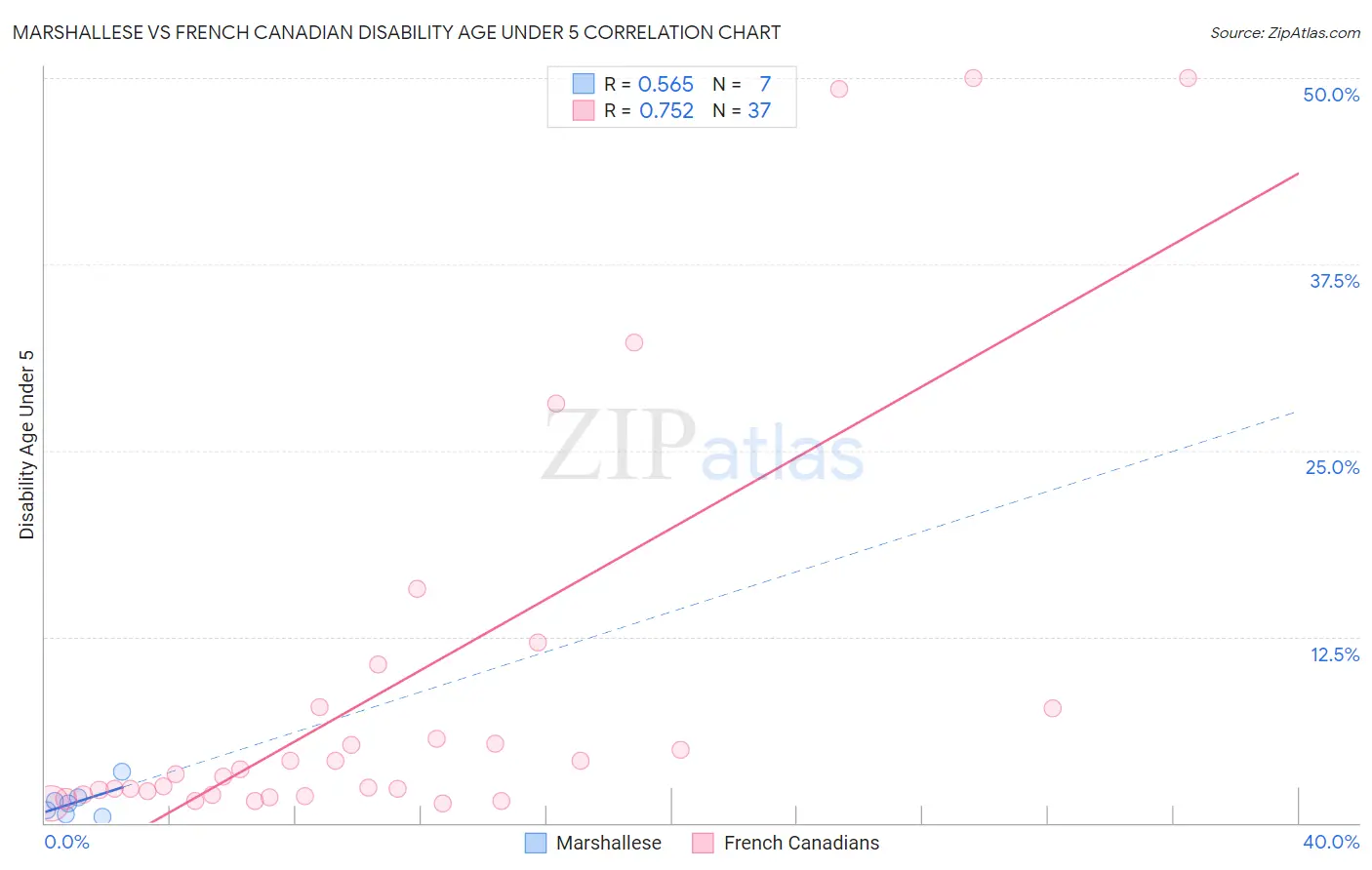 Marshallese vs French Canadian Disability Age Under 5