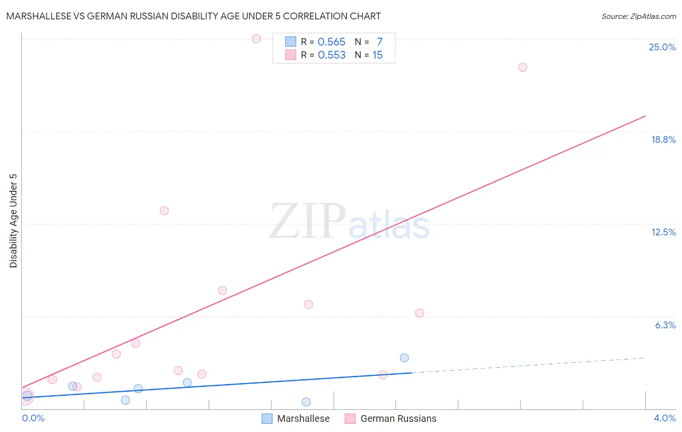 Marshallese vs German Russian Disability Age Under 5