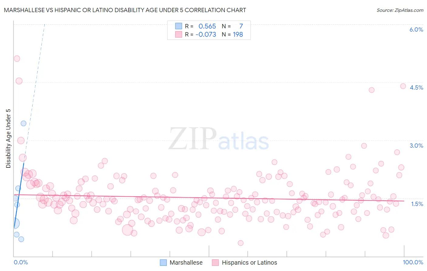 Marshallese vs Hispanic or Latino Disability Age Under 5
