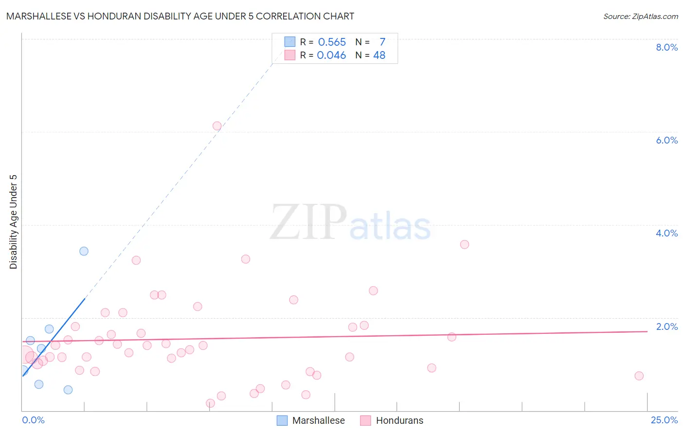 Marshallese vs Honduran Disability Age Under 5