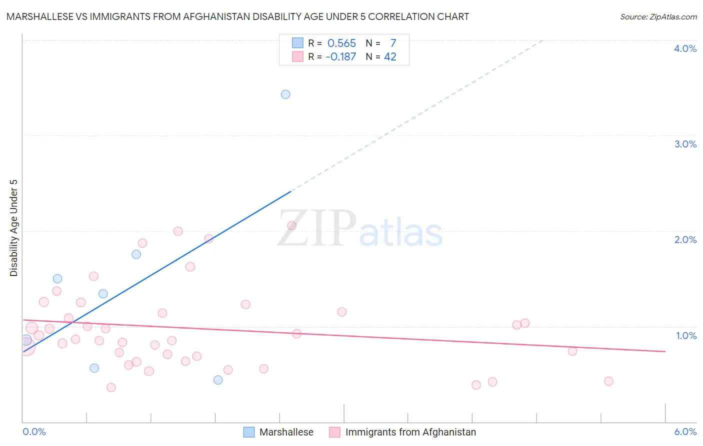 Marshallese vs Immigrants from Afghanistan Disability Age Under 5