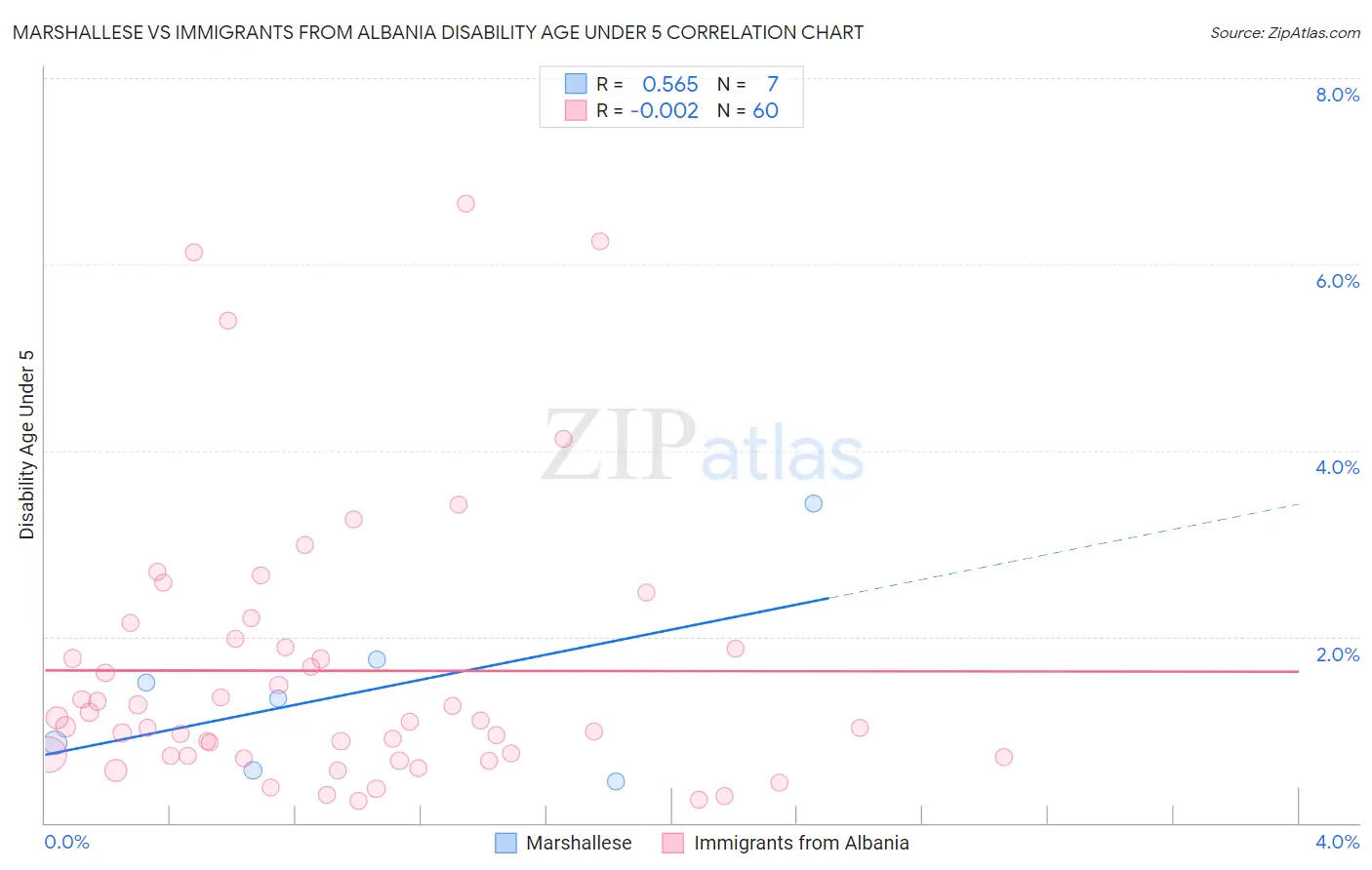 Marshallese vs Immigrants from Albania Disability Age Under 5