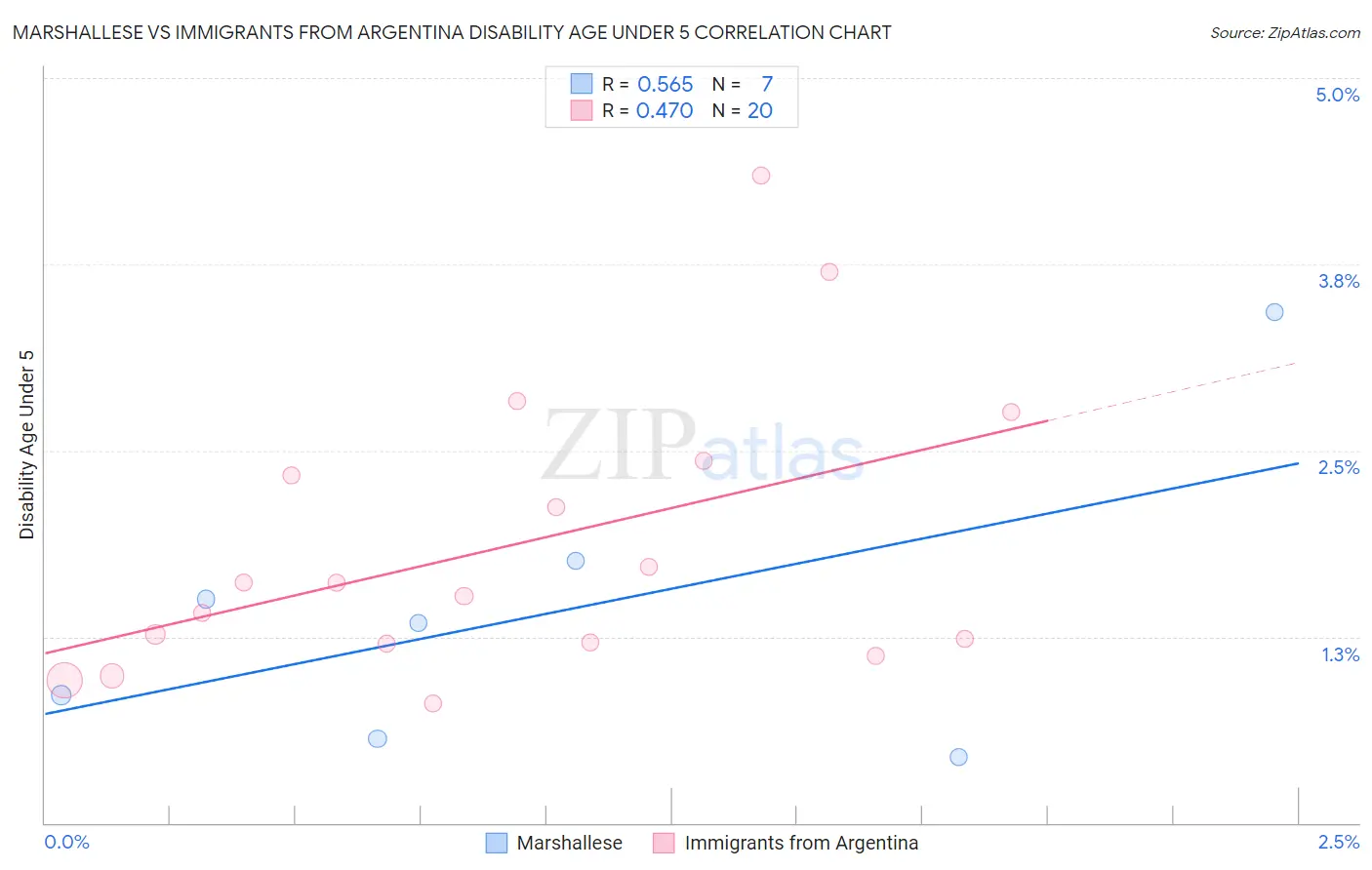 Marshallese vs Immigrants from Argentina Disability Age Under 5
