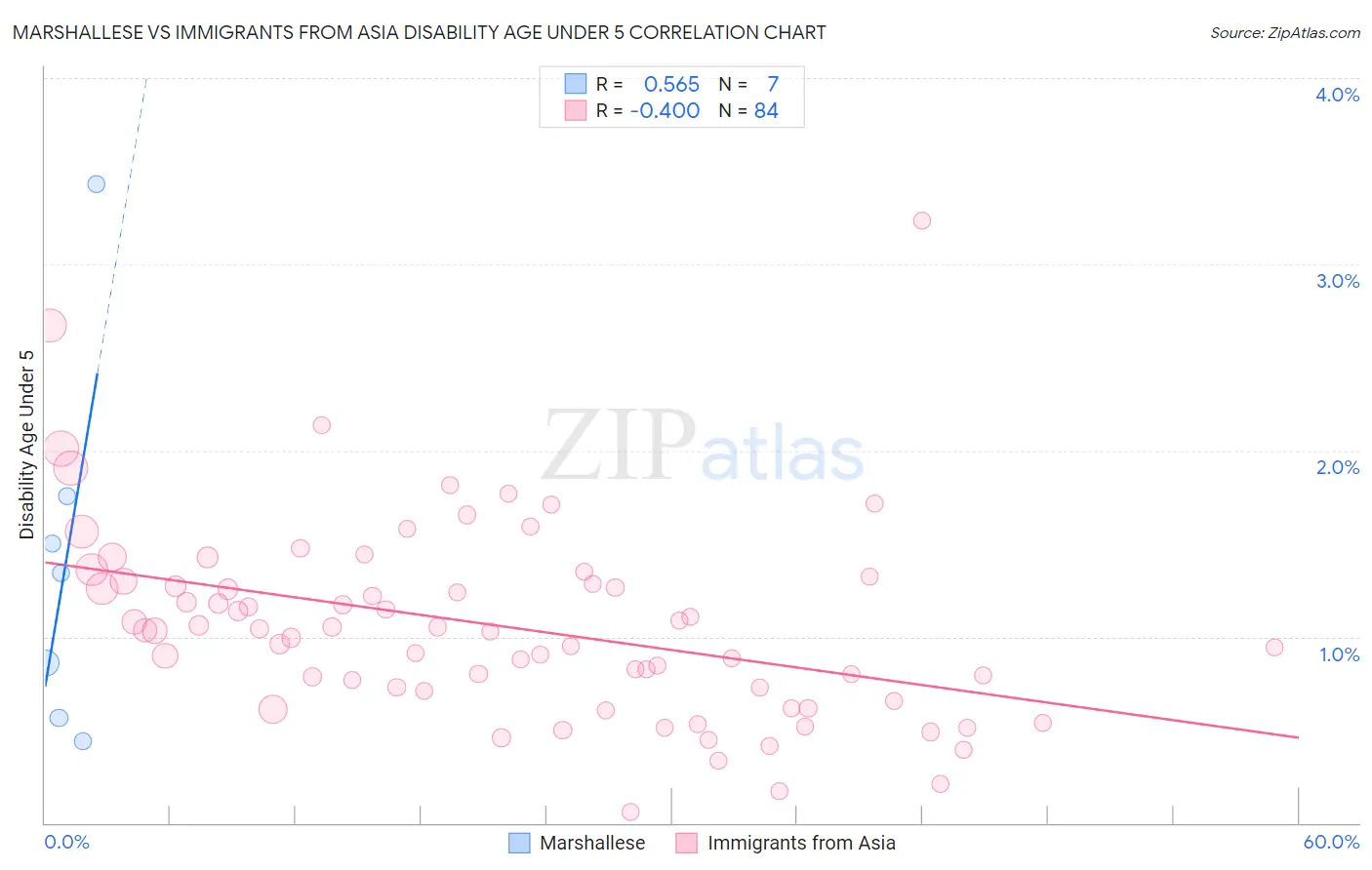 Marshallese vs Immigrants from Asia Disability Age Under 5