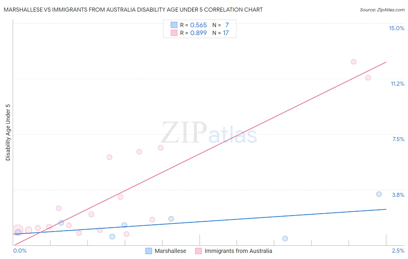 Marshallese vs Immigrants from Australia Disability Age Under 5