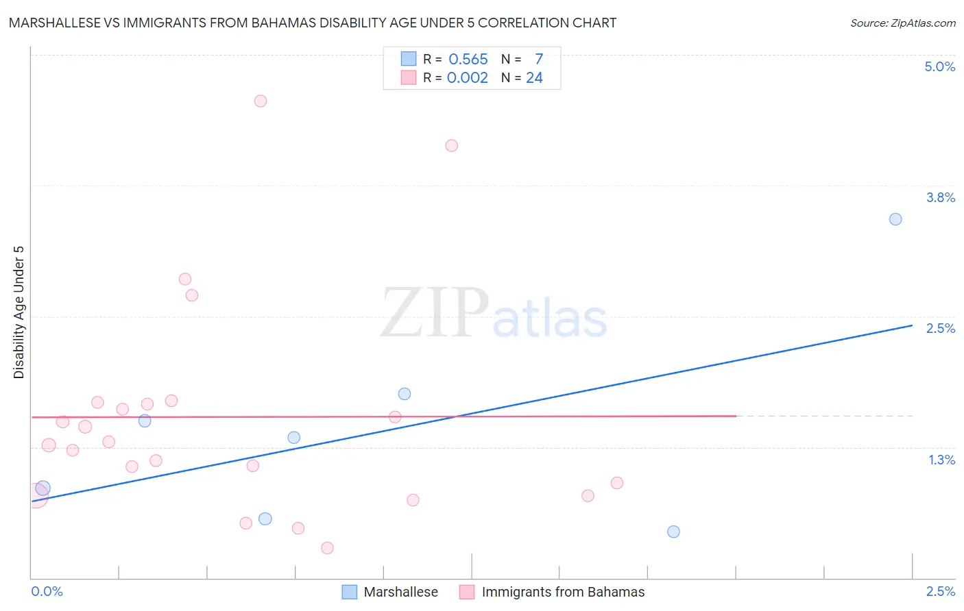 Marshallese vs Immigrants from Bahamas Disability Age Under 5