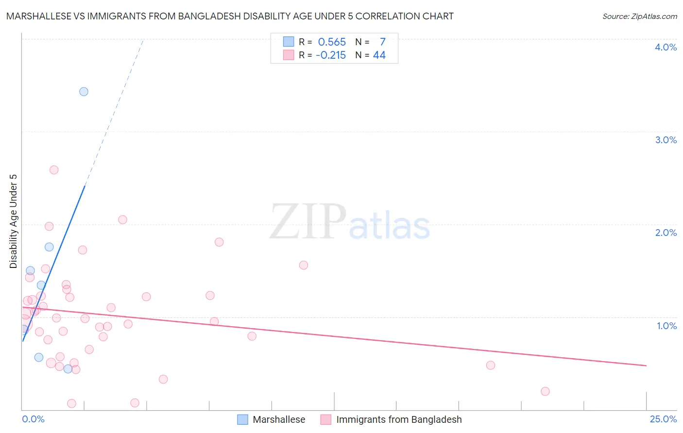 Marshallese vs Immigrants from Bangladesh Disability Age Under 5