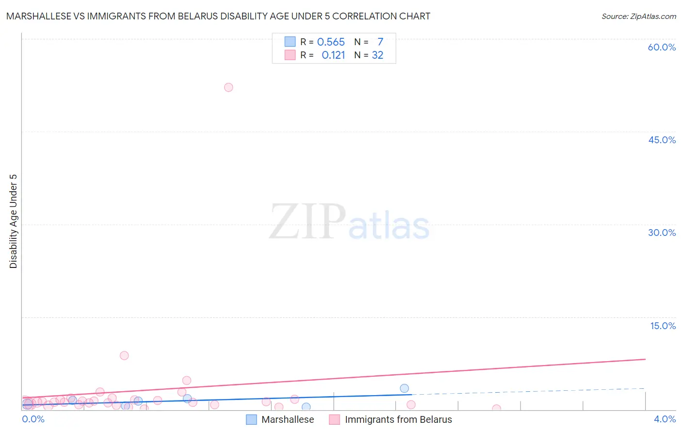 Marshallese vs Immigrants from Belarus Disability Age Under 5