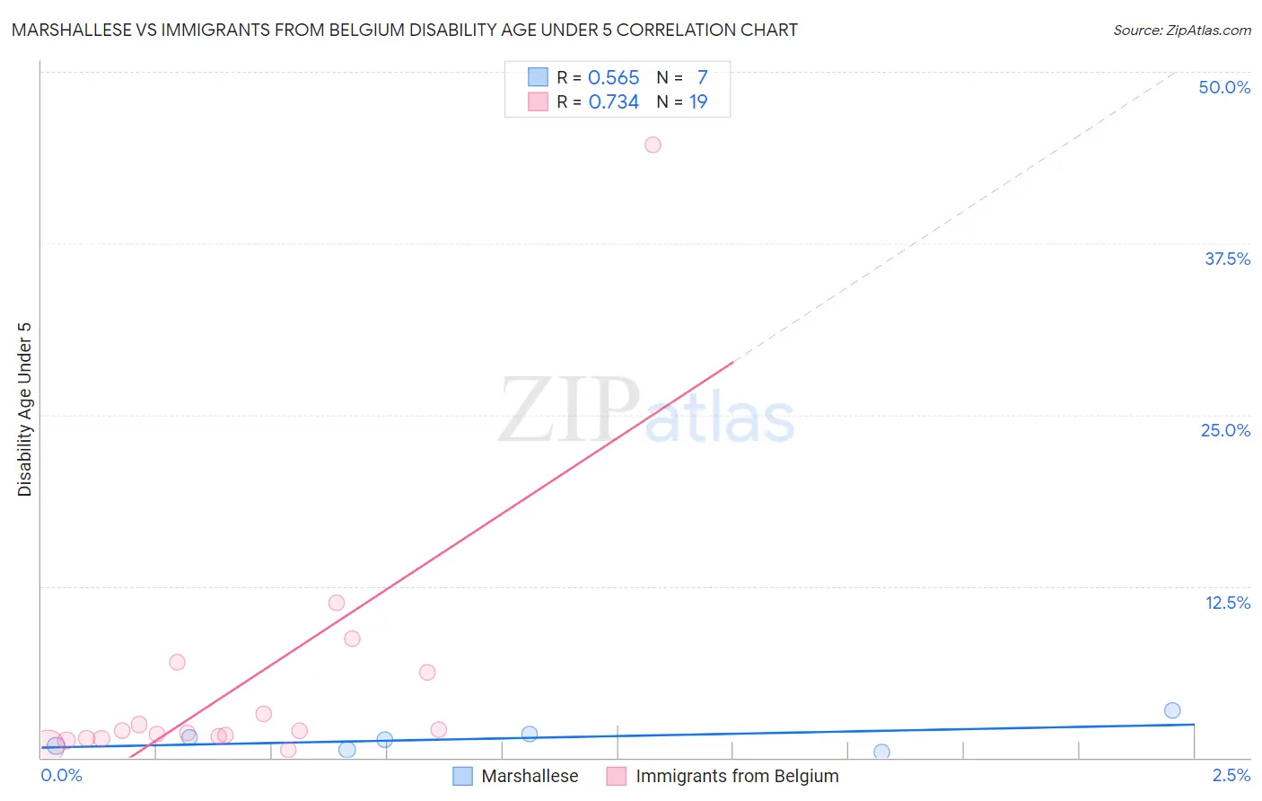 Marshallese vs Immigrants from Belgium Disability Age Under 5