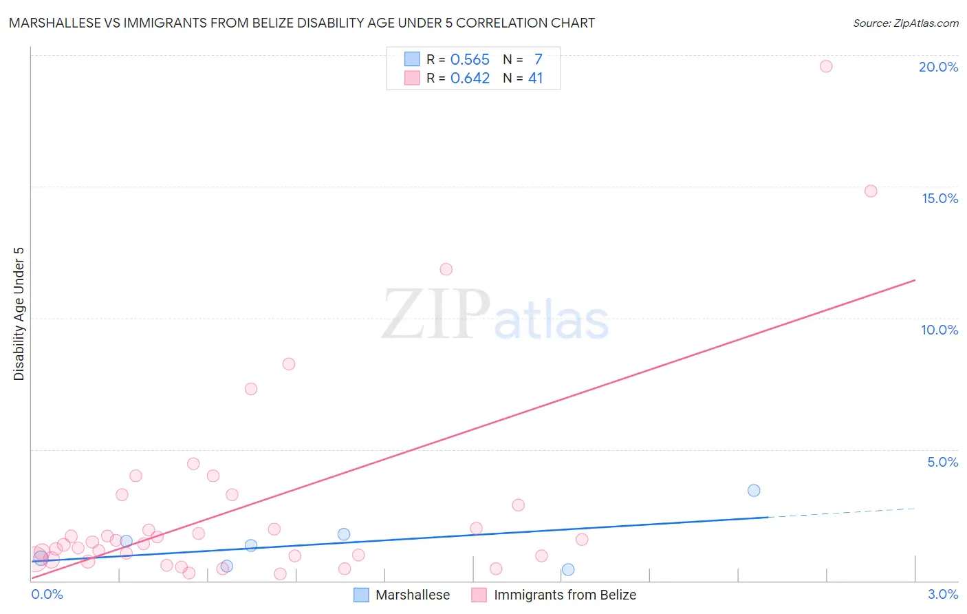 Marshallese vs Immigrants from Belize Disability Age Under 5