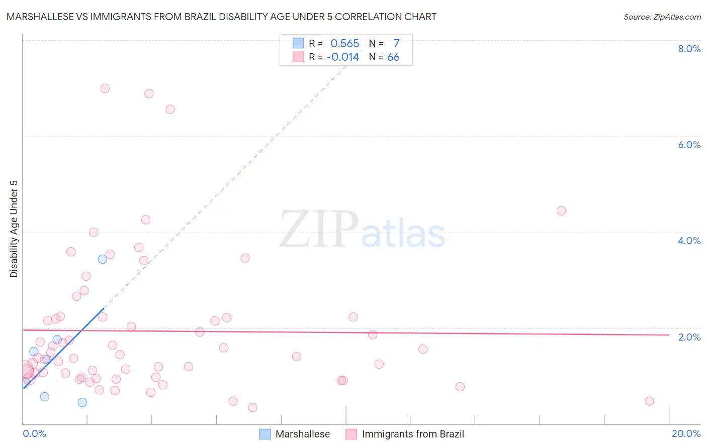 Marshallese vs Immigrants from Brazil Disability Age Under 5