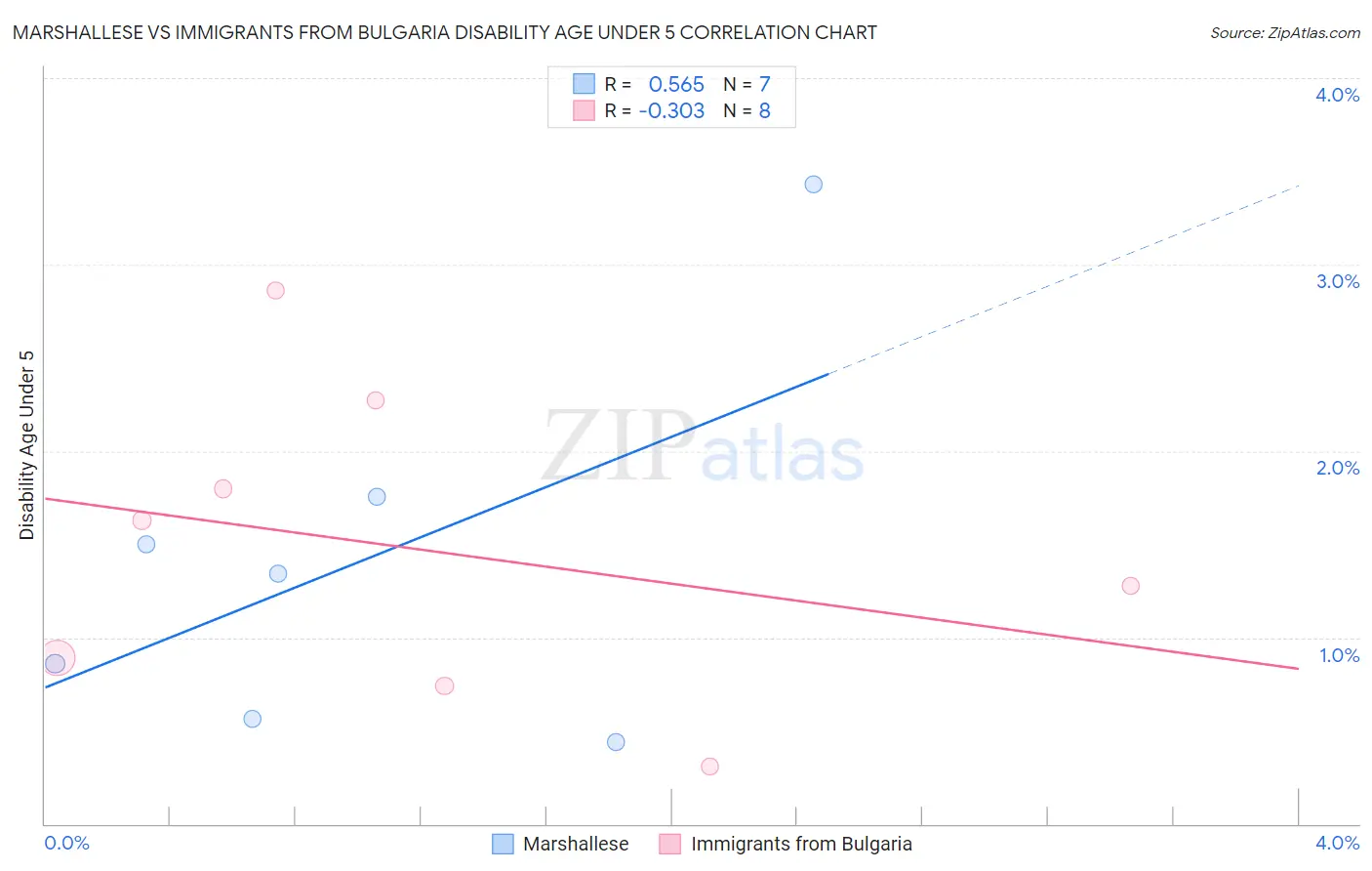 Marshallese vs Immigrants from Bulgaria Disability Age Under 5