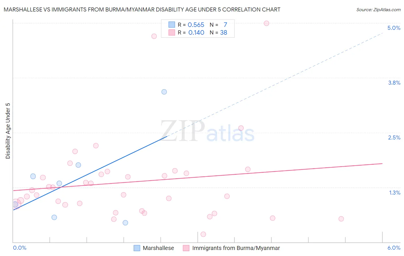 Marshallese vs Immigrants from Burma/Myanmar Disability Age Under 5