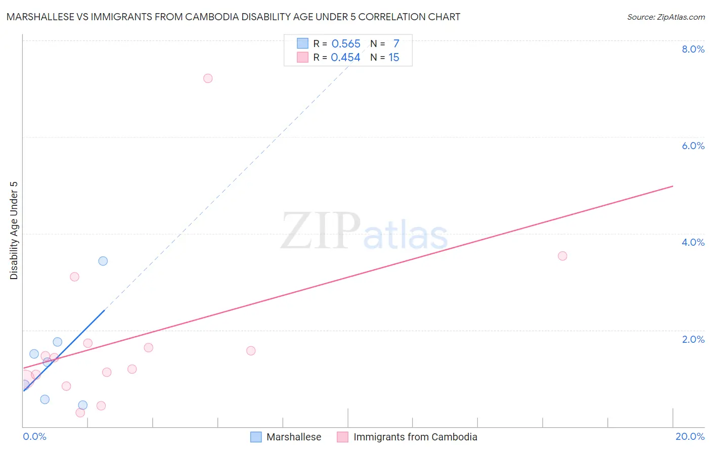 Marshallese vs Immigrants from Cambodia Disability Age Under 5