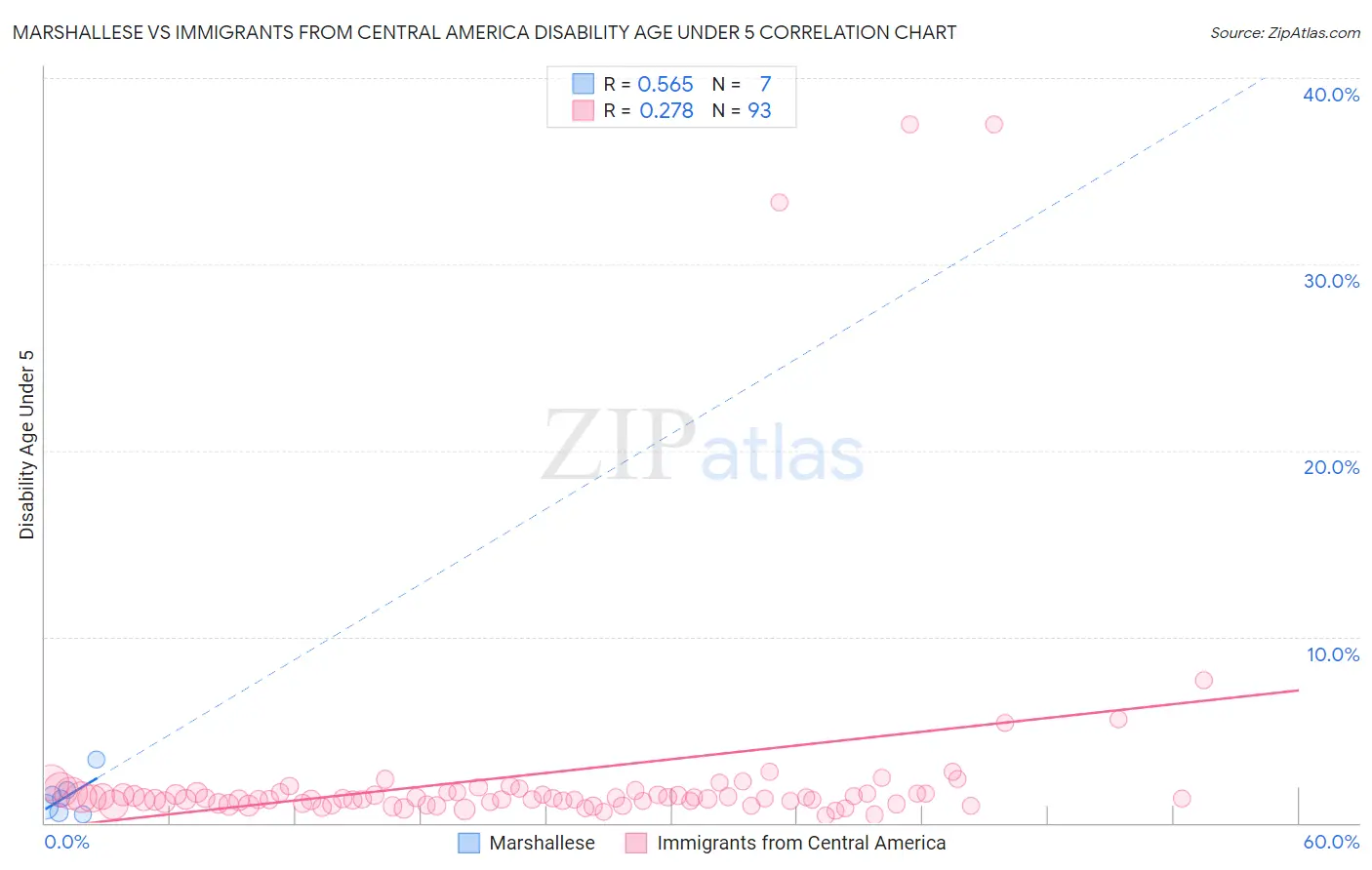 Marshallese vs Immigrants from Central America Disability Age Under 5